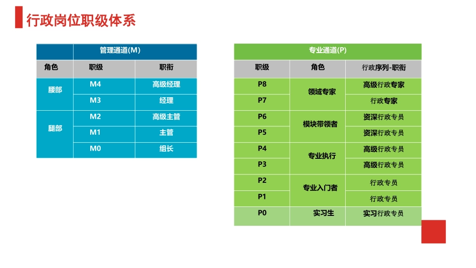 【行政画像】各层级行政人员能力画像_第2页