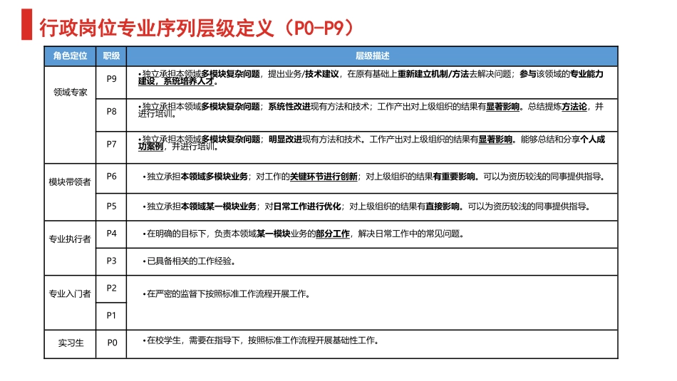 【行政画像】各层级行政人员能力画像_第3页