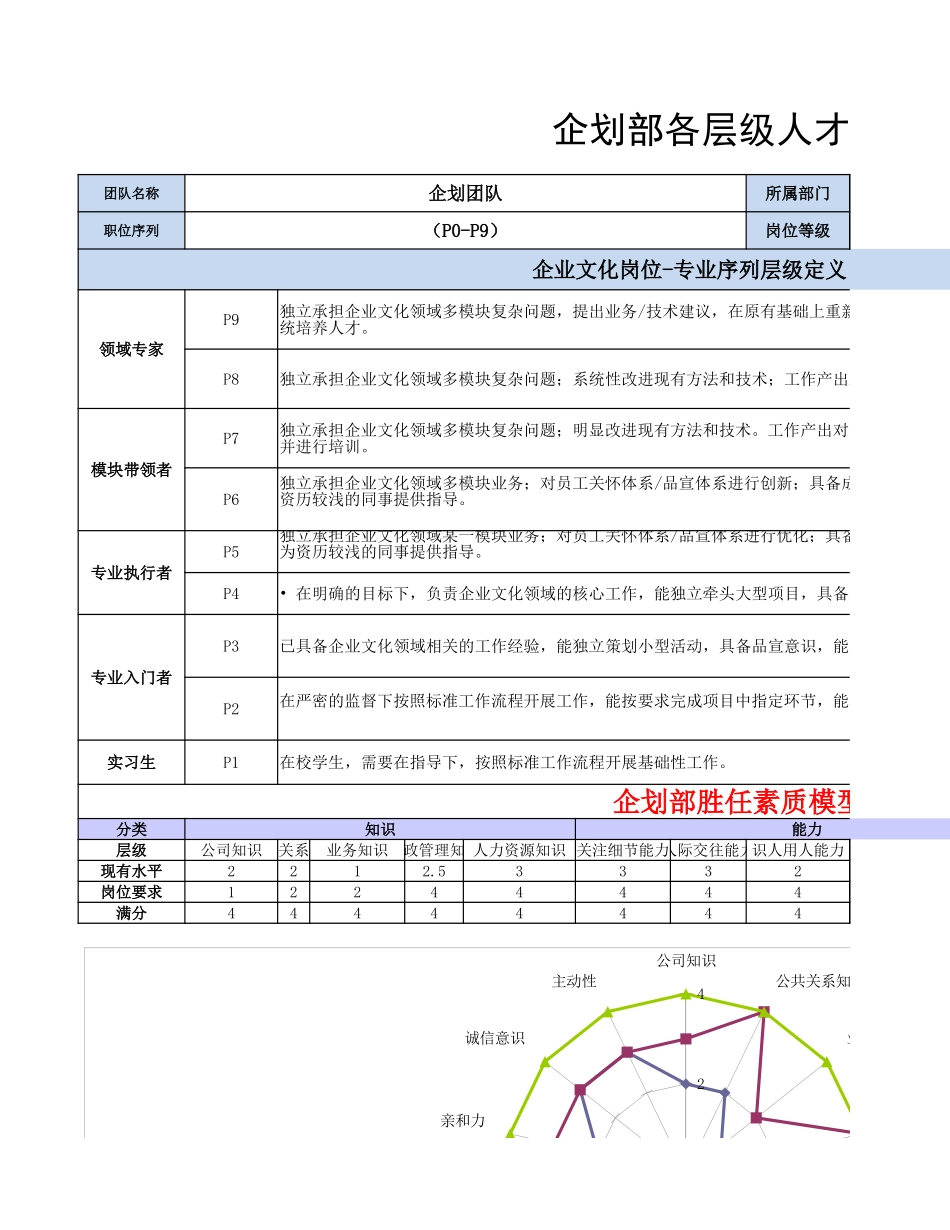 【行政画像】企划岗位各层级人才画像_第1页