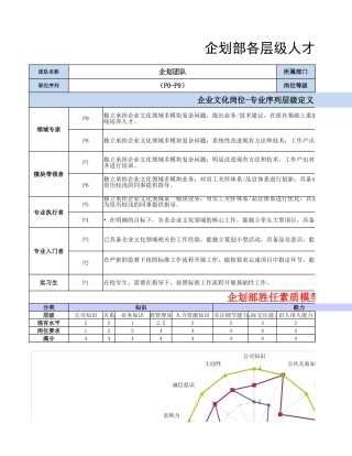 【行政画像】企划岗位各层级人才画像