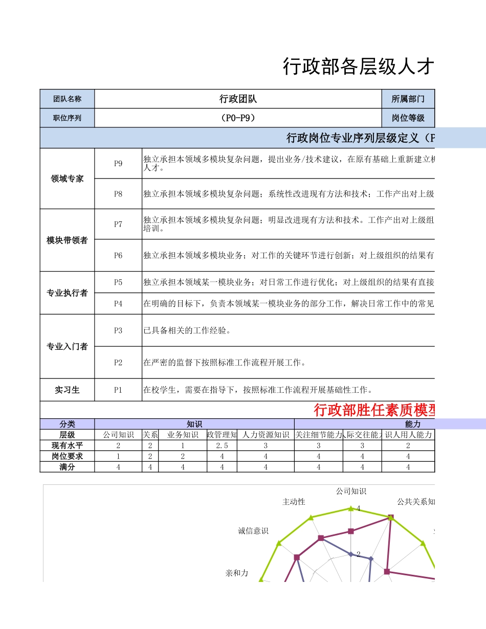 【行政画像】行政部各层级人才画像_第1页