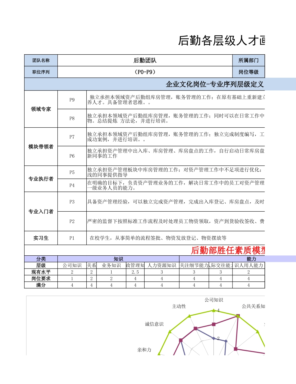 【行政画像】行政后勤岗位各层级人才画像_第1页