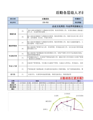 【行政画像】行政后勤岗位各层级人才画像