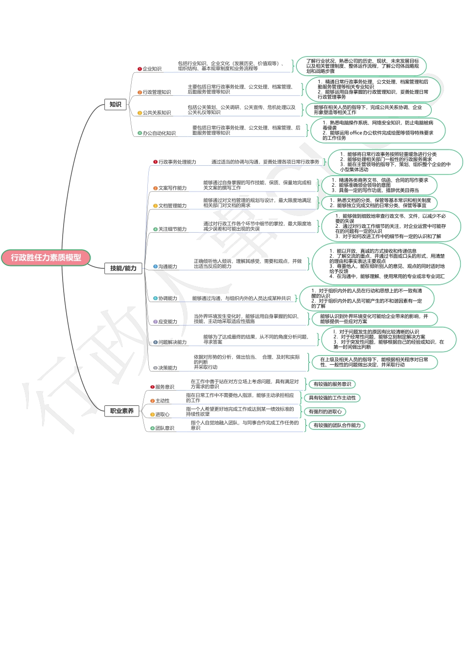 【行政画像】行政胜任力素质模型_第1页