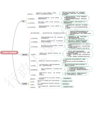 【行政画像】行政胜任力素质模型