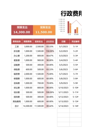 【行政费用】费用预算分析表