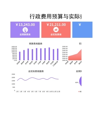 【行政费用】费用预算与实际费用对比分析