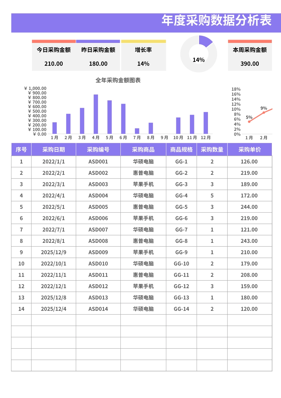 【行政数据】年度采购数据分析表 盘古文库_第1页