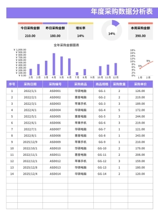 【行政数据】年度采购数据分析表 盘古文库
