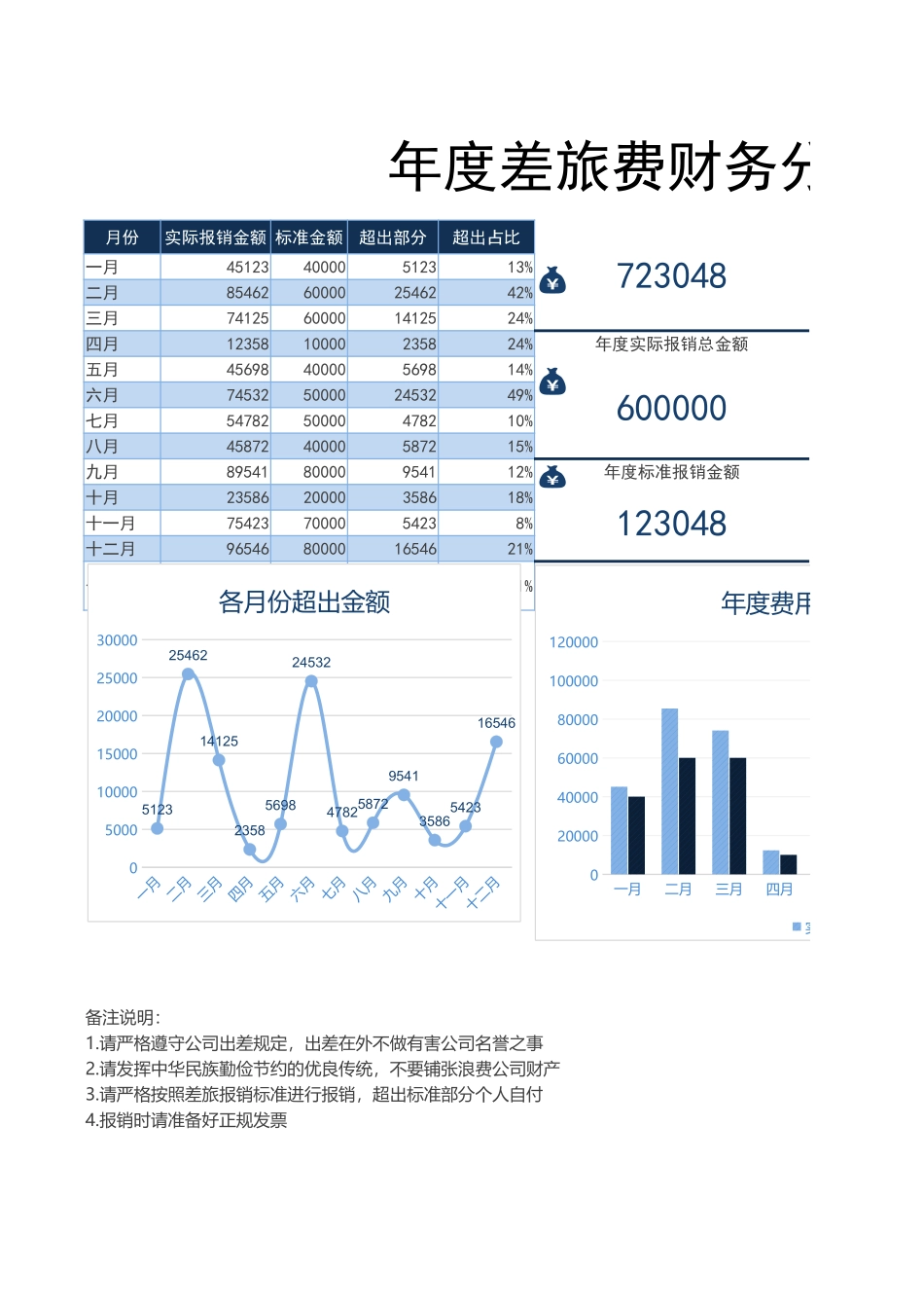 【行政数据】年度差旅费财务分析报告_第1页