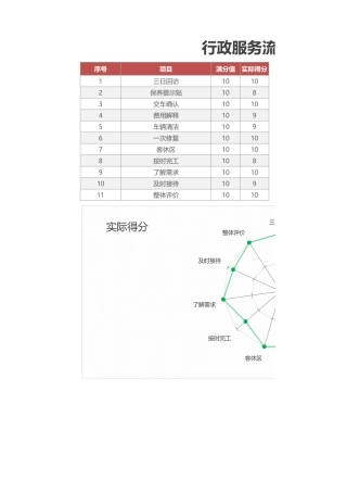 【行政数据】行政服务流改善情况