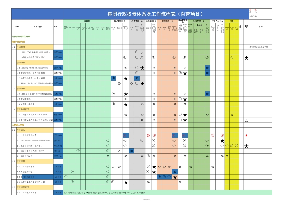 【行政体系】权责体系及工作流程表_第3页