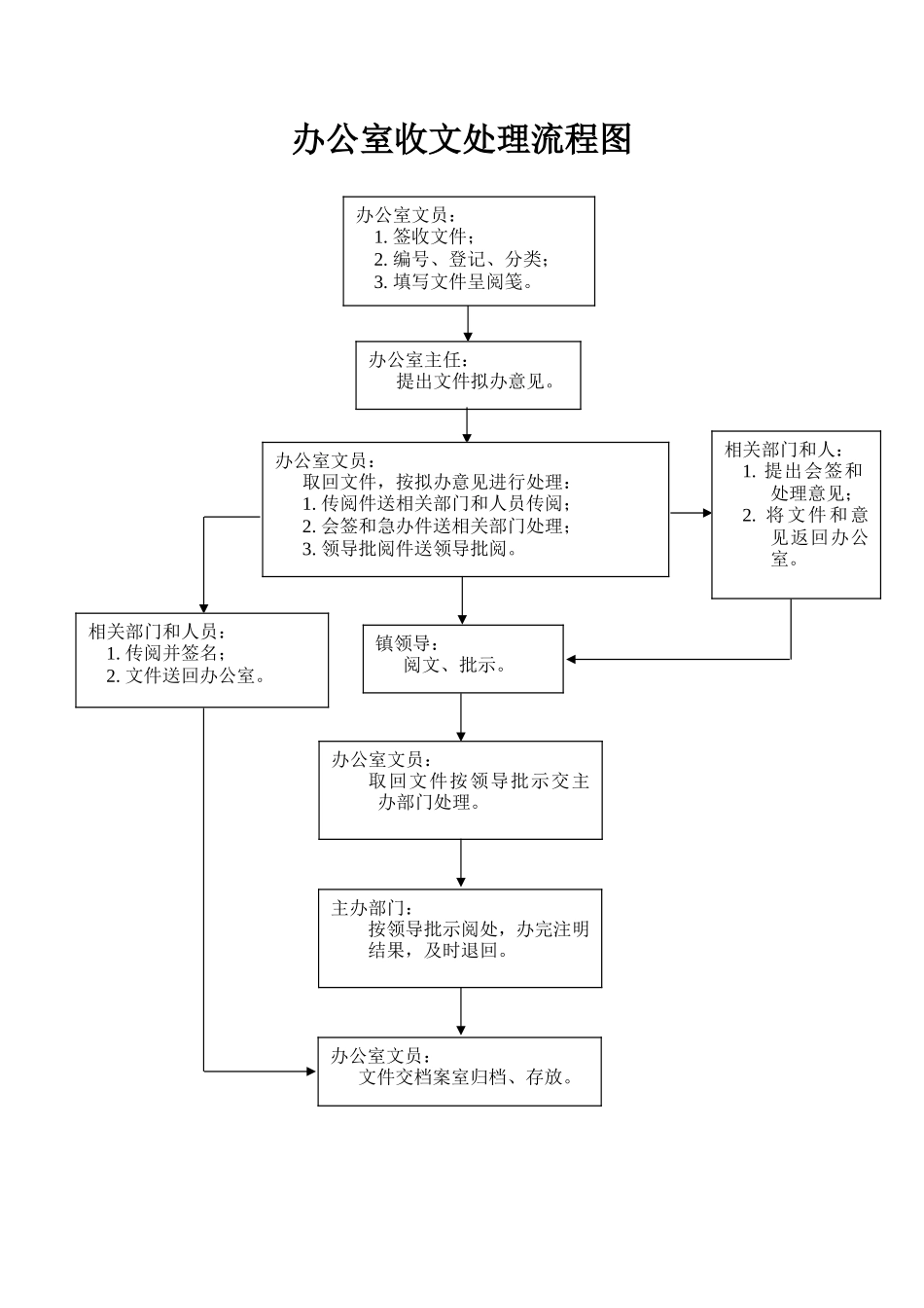 【收发文】(完整版)办公室收文处理流程_第2页