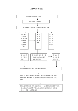 【办公设施】报修维修流程图