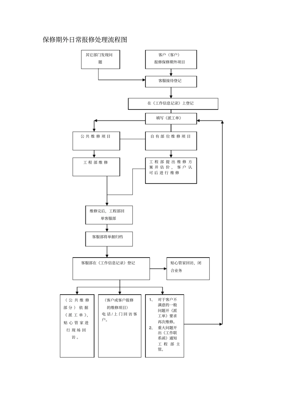 【办公设施】日常报修处理流程图_第1页