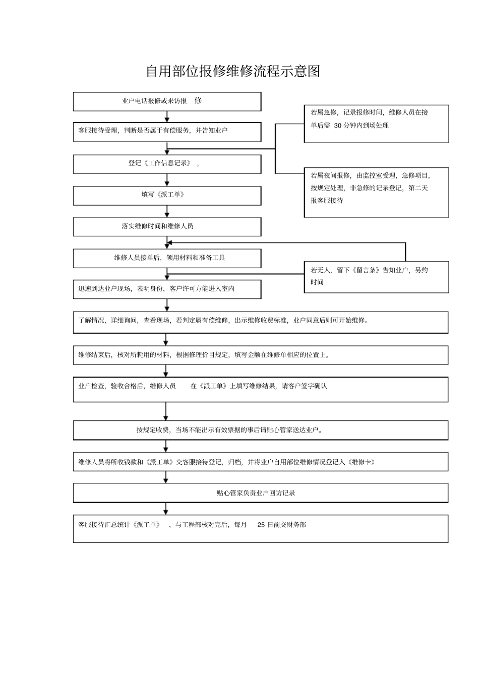 【办公设施】日常报修处理流程图_第3页