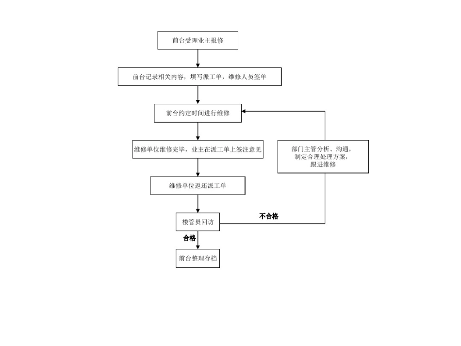 【办公设施】物业报修流程图_第1页