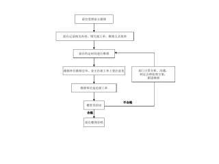 【办公设施】物业报修流程图