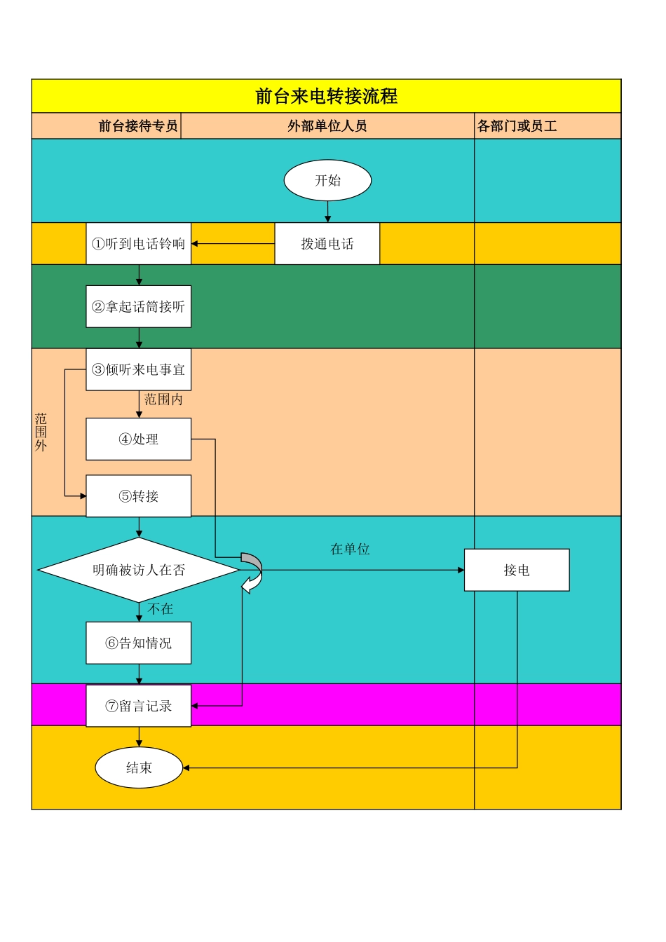 【前台管理】公司前台接待管理流程(excel版本)_第3页