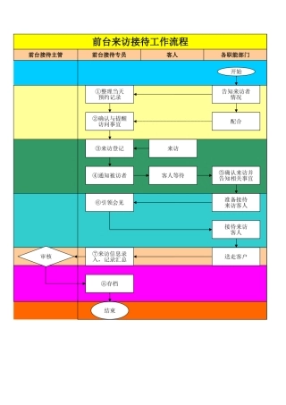 【前台管理】公司前台接待管理流程(excel版本)