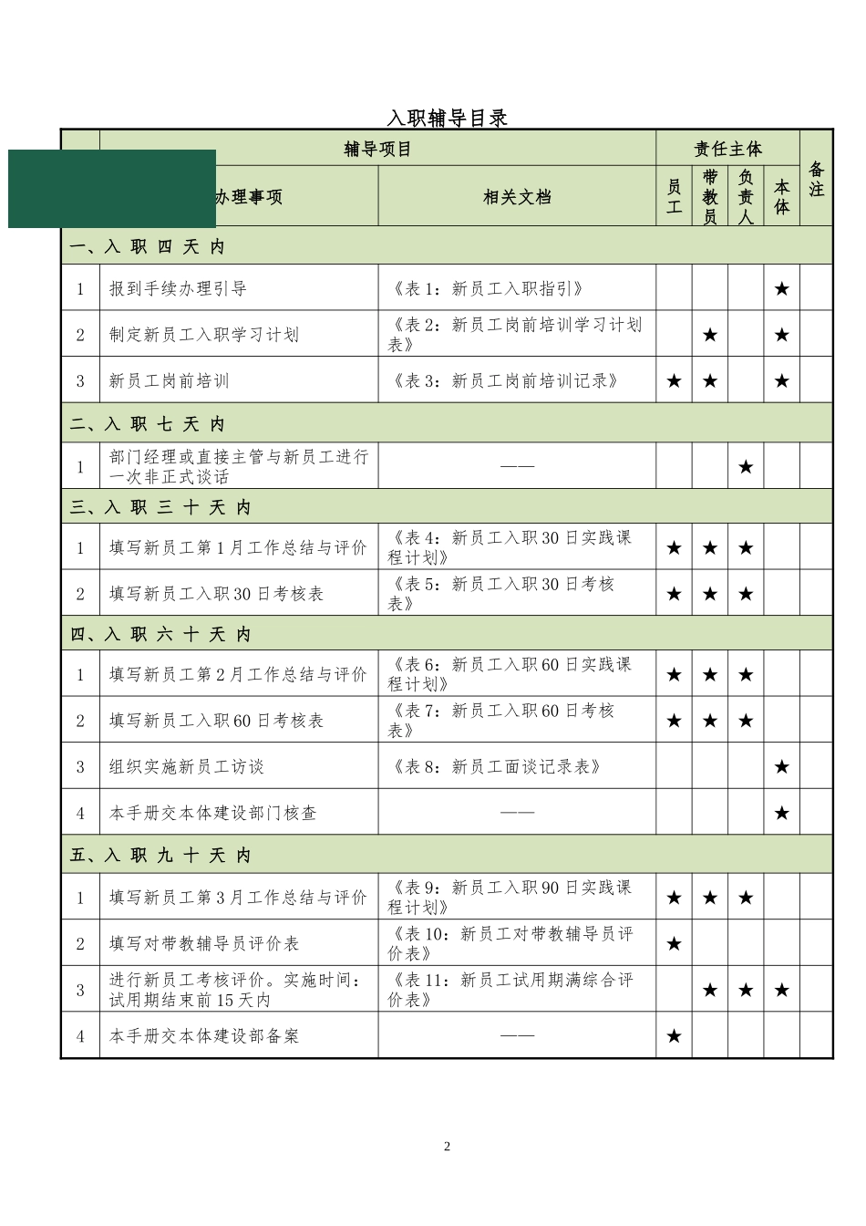 【入职地图】新员工入职辅导手册(管理员及以上职级适用)--行政人事CLUB_第3页