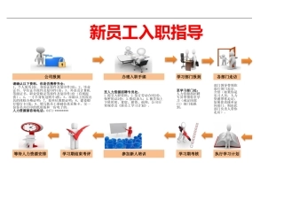 【入职地图】新员工入职指导作业标准sop--行政人事CLUB