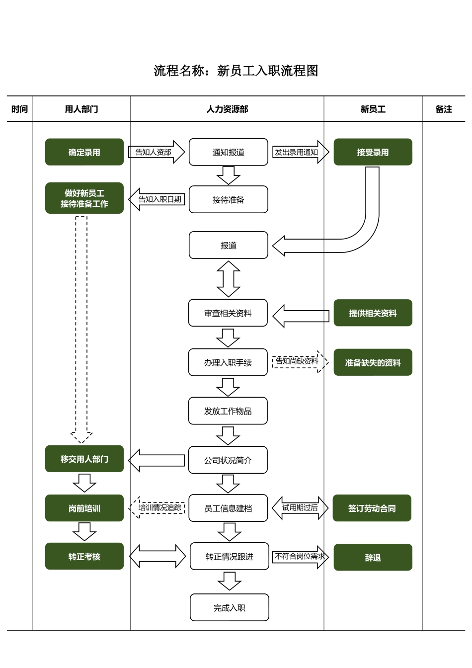 【新人入职】入职流程图--行政人事CLUB_第1页