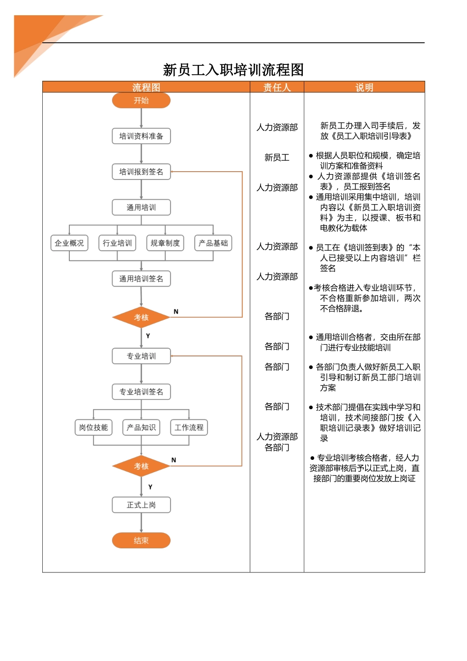 【新人入职】新员工入职培训流程图--行政人事CLUB_第1页