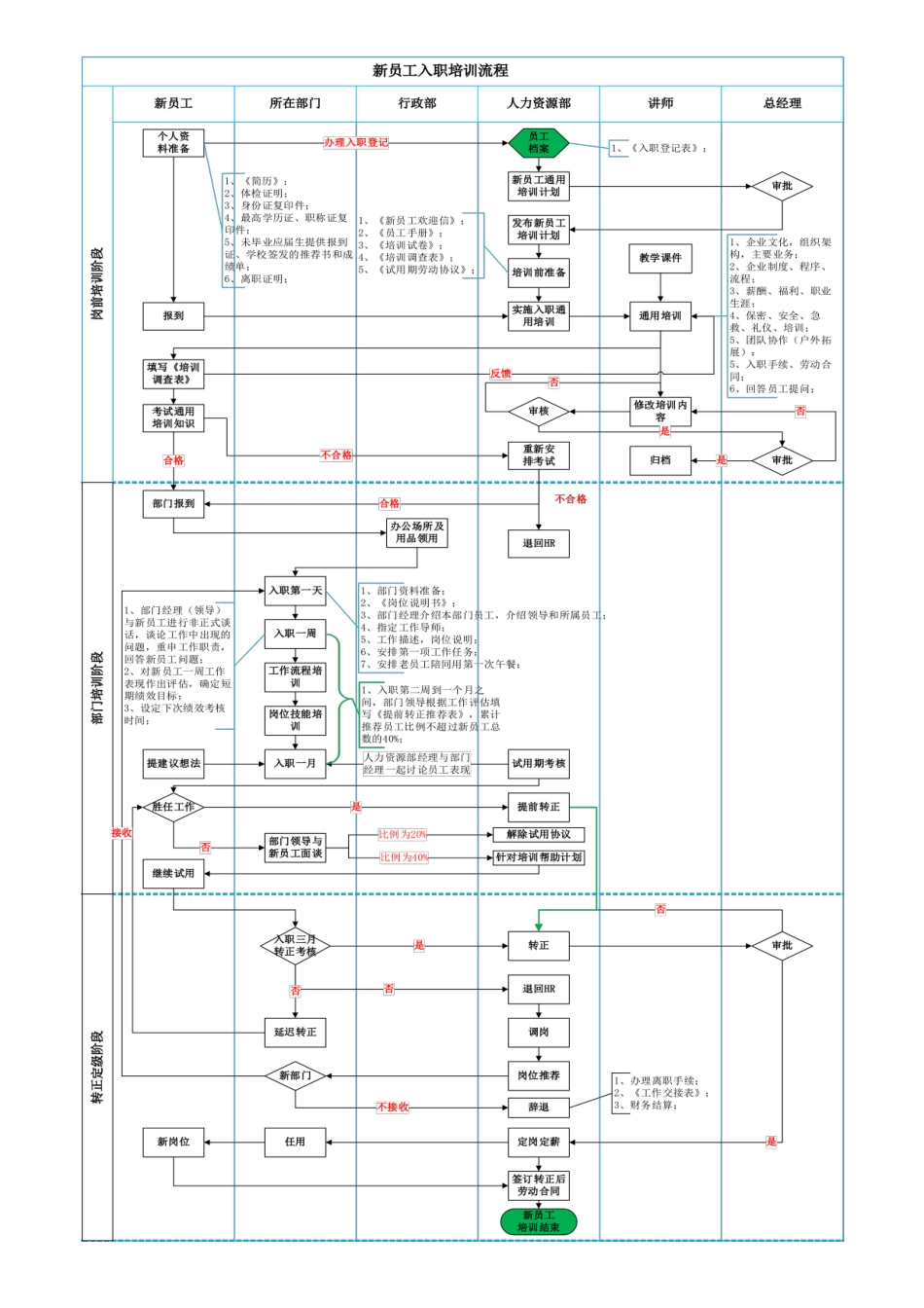 【新人入职】新员工入职培训流程--行政人事CLUB_第1页