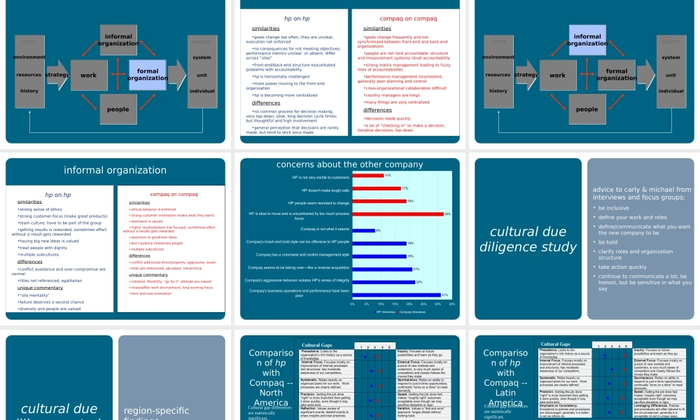 【案例分析】惠普—康柏企业文化整合方案-29页 英文